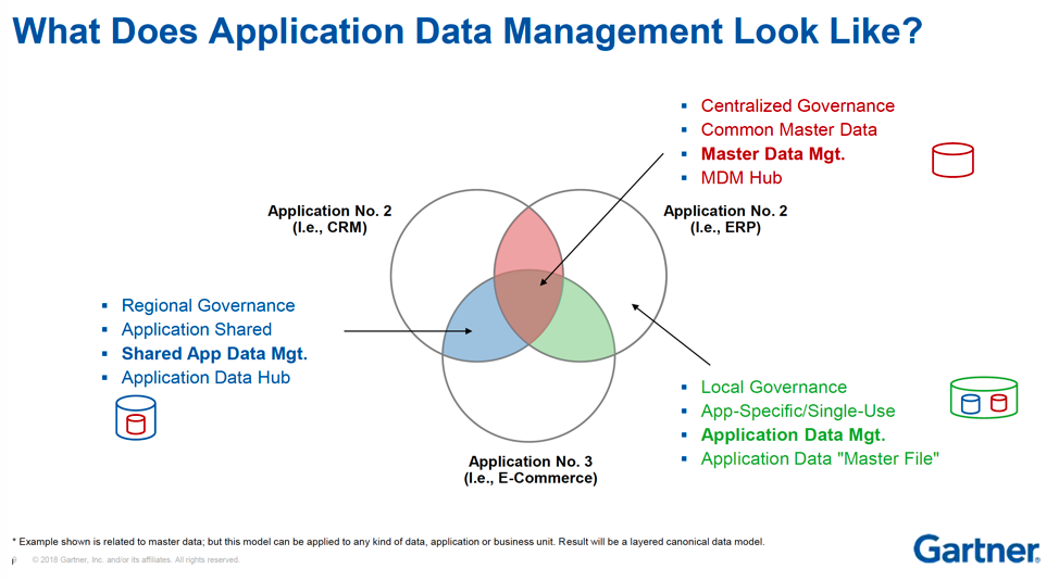 Gartner Data & Analytics Summit 2018 Inspiration, The CDO, Governance
